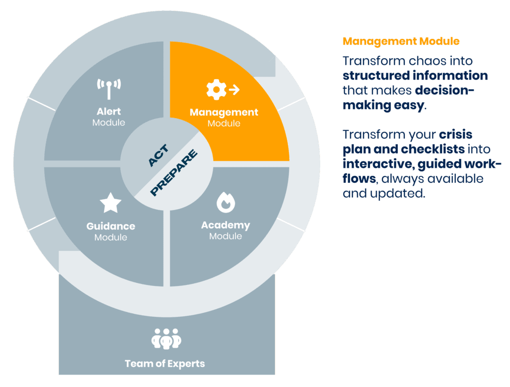 Management Module Murphy Solution